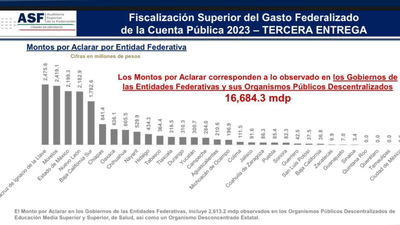Auditor Superior de la Federación reconoce a Tamaulipas por manejo pulcro de su Cuenta Pública 2023