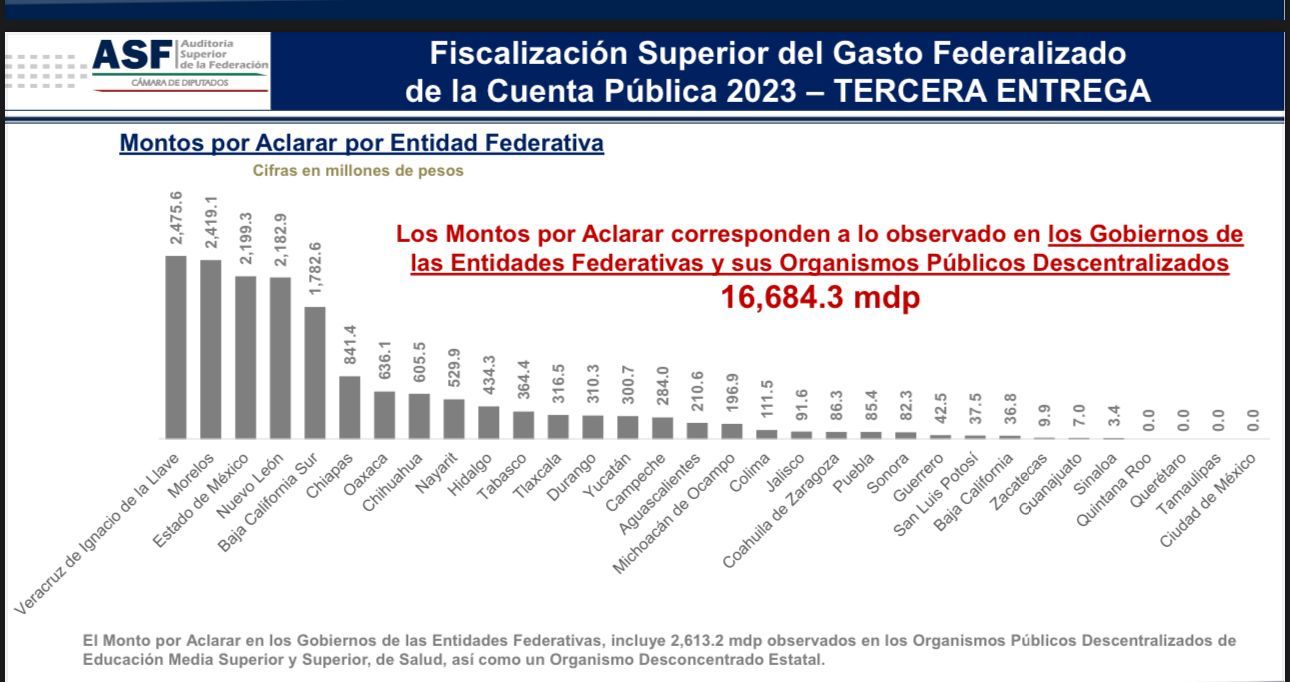 Auditor Superior de la Federación reconoce a Tamaulipas por manejo pulcro de su Cuenta Pública 2023